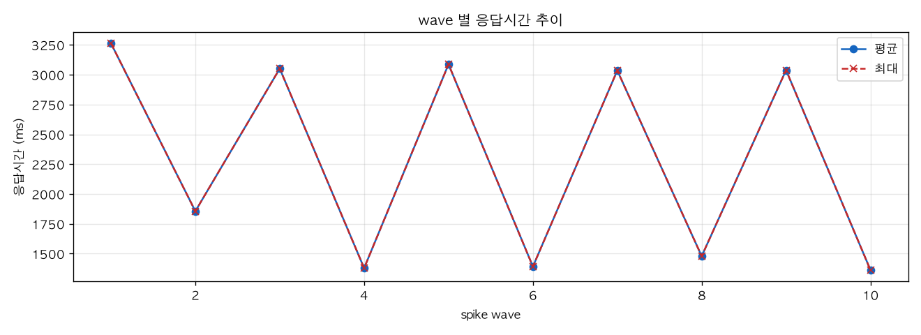wave 별 응답시간 추이