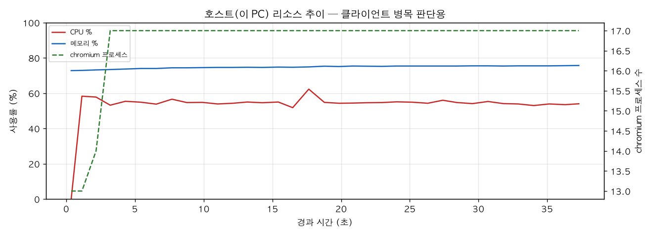 호스트(PC) 리소스 추이