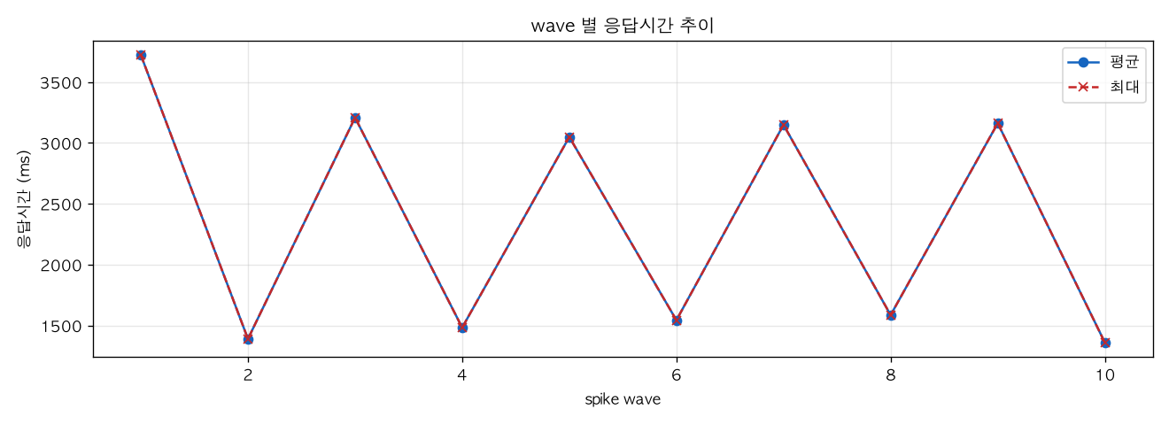 wave 별 응답시간 추이
