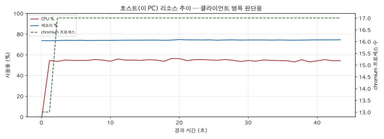 호스트(PC) 리소스 추이