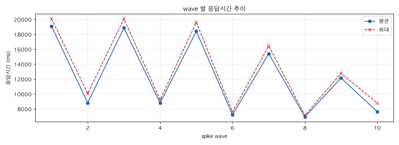 wave 별 응답시간 추이