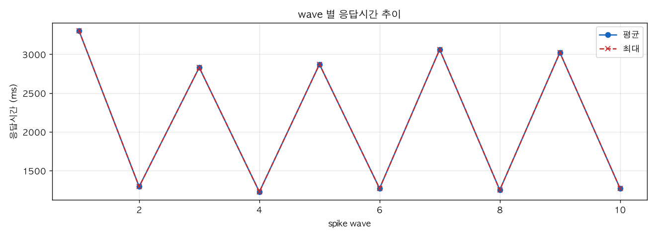 wave 별 응답시간 추이