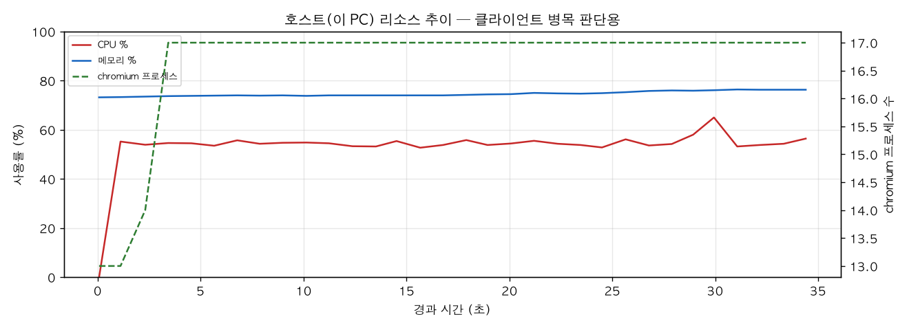 호스트(PC) 리소스 추이
