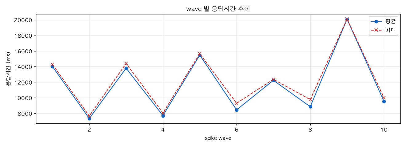 wave 별 응답시간 추이