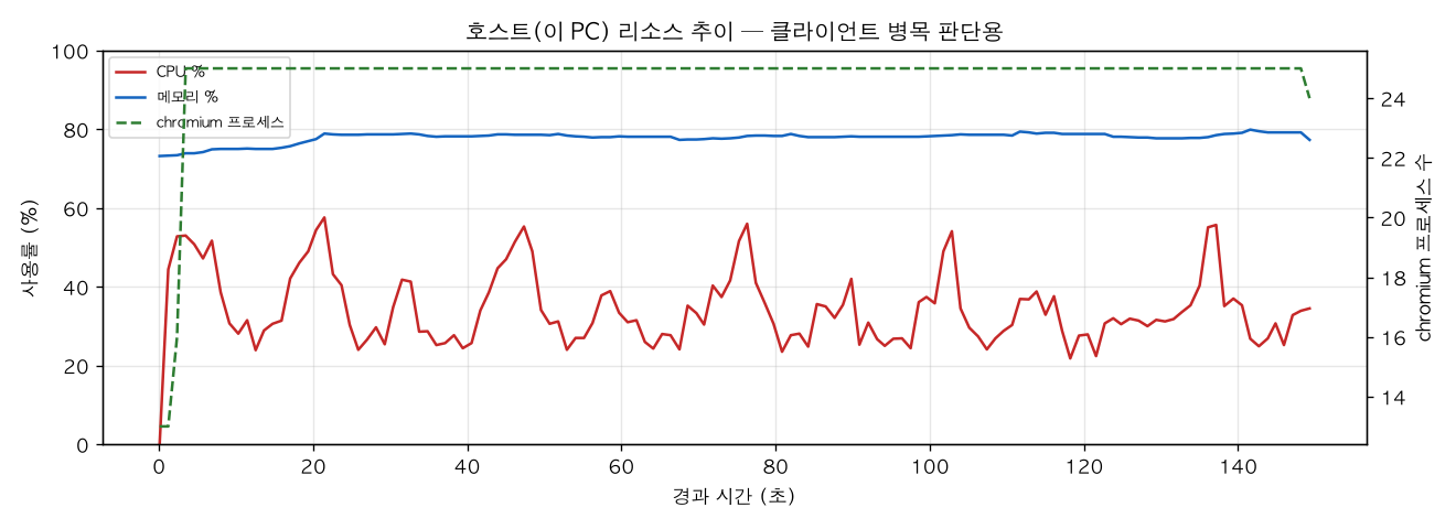 호스트(PC) 리소스 추이