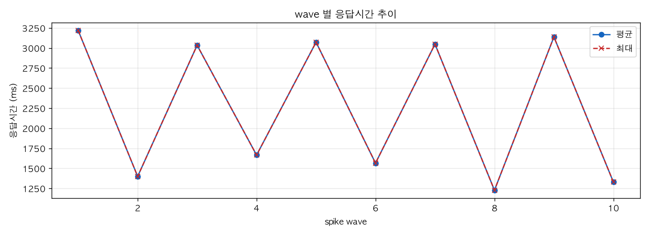 wave 별 응답시간 추이