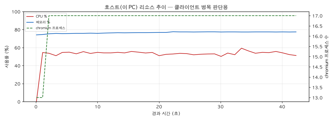 호스트(PC) 리소스 추이