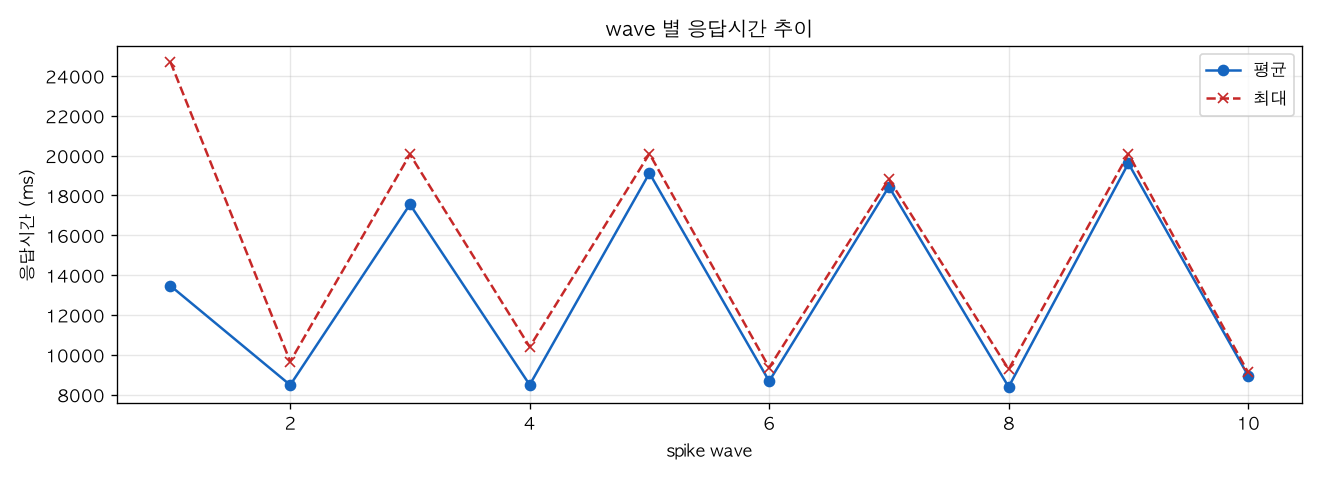wave 별 응답시간 추이
