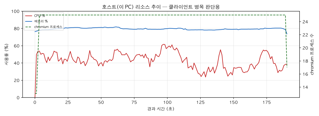 호스트(PC) 리소스 추이