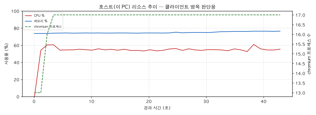 호스트(PC) 리소스 추이