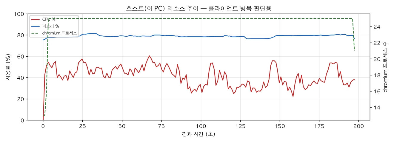 호스트(PC) 리소스 추이