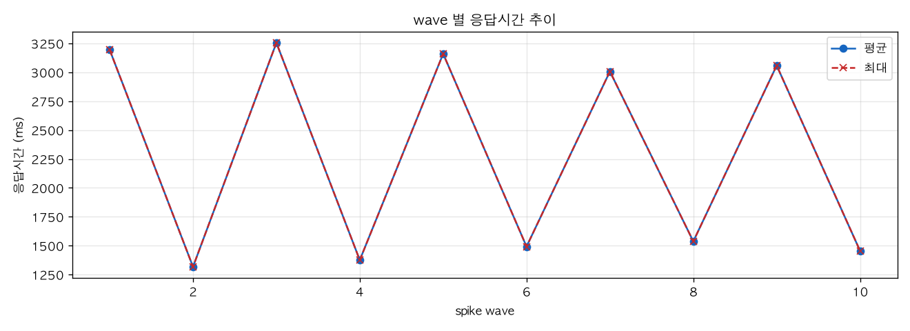 wave 별 응답시간 추이