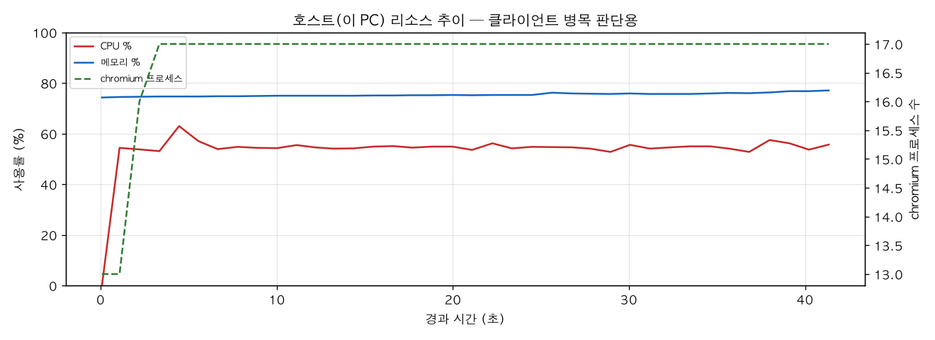 호스트(PC) 리소스 추이