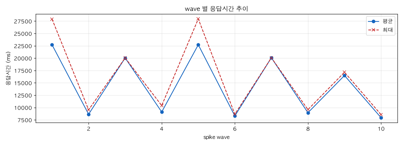 wave 별 응답시간 추이