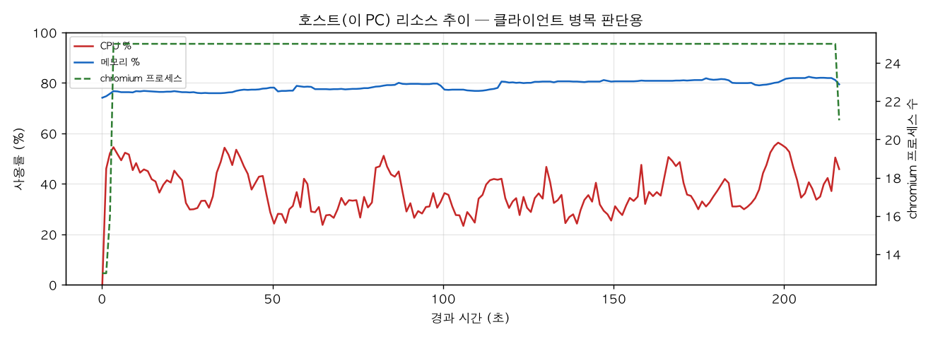 호스트(PC) 리소스 추이