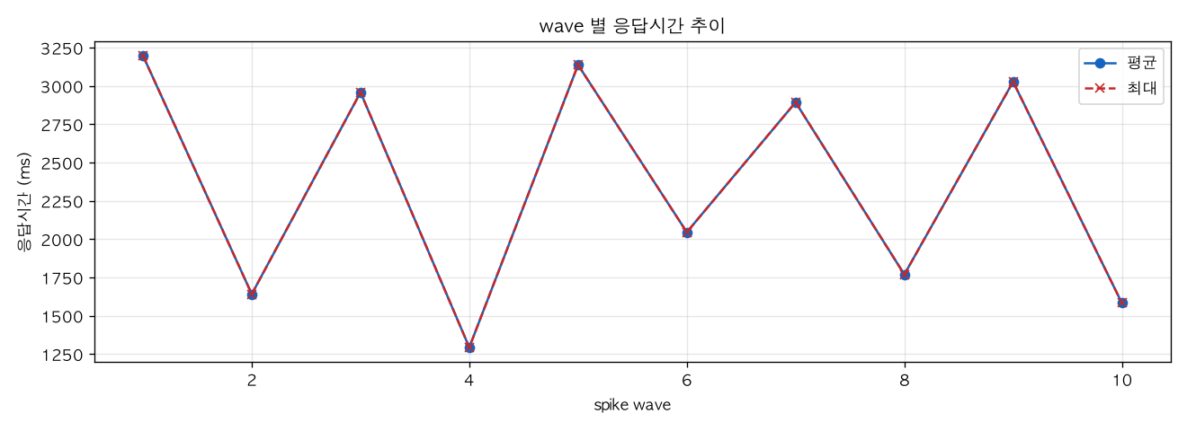 wave 별 응답시간 추이