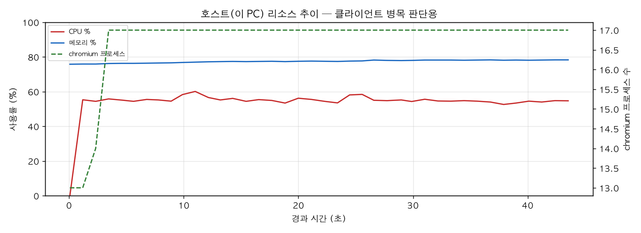 호스트(PC) 리소스 추이