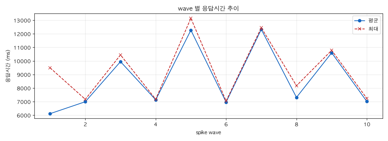 wave 별 응답시간 추이