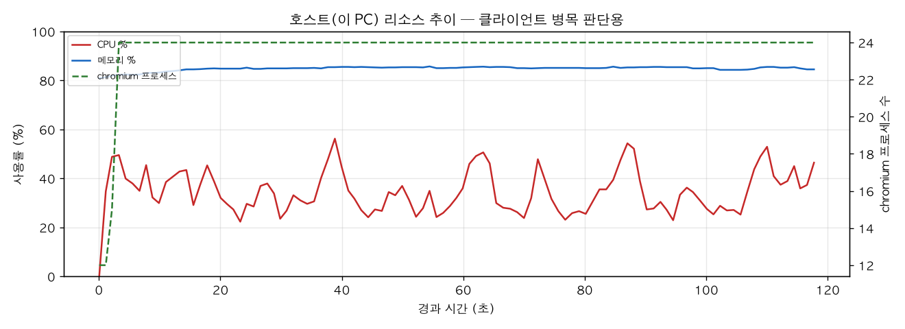 호스트(PC) 리소스 추이