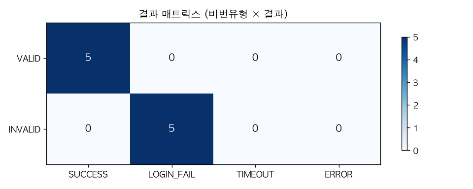 결과 매트릭스 (비번유형 × 결과)
