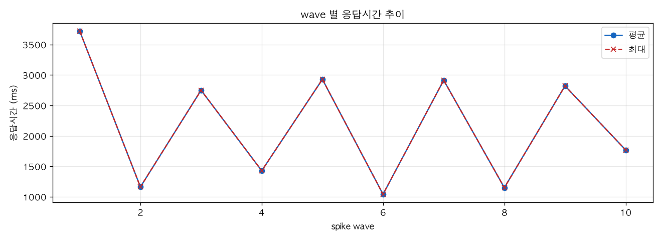 wave 별 응답시간 추이