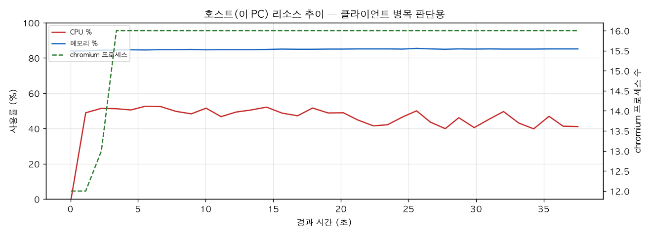 호스트(PC) 리소스 추이