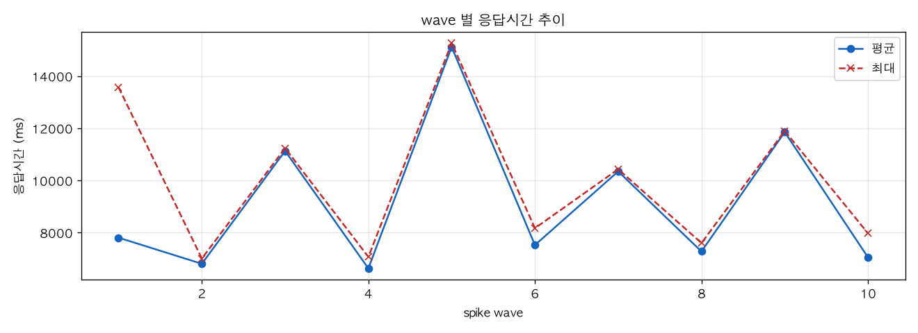 wave 별 응답시간 추이