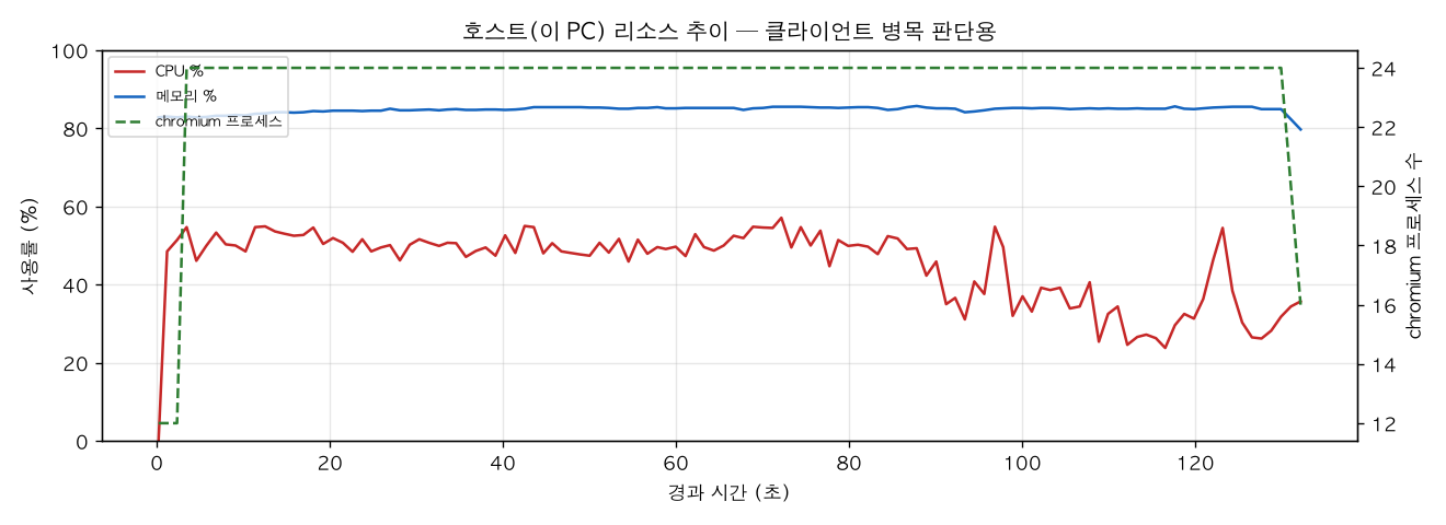 호스트(PC) 리소스 추이