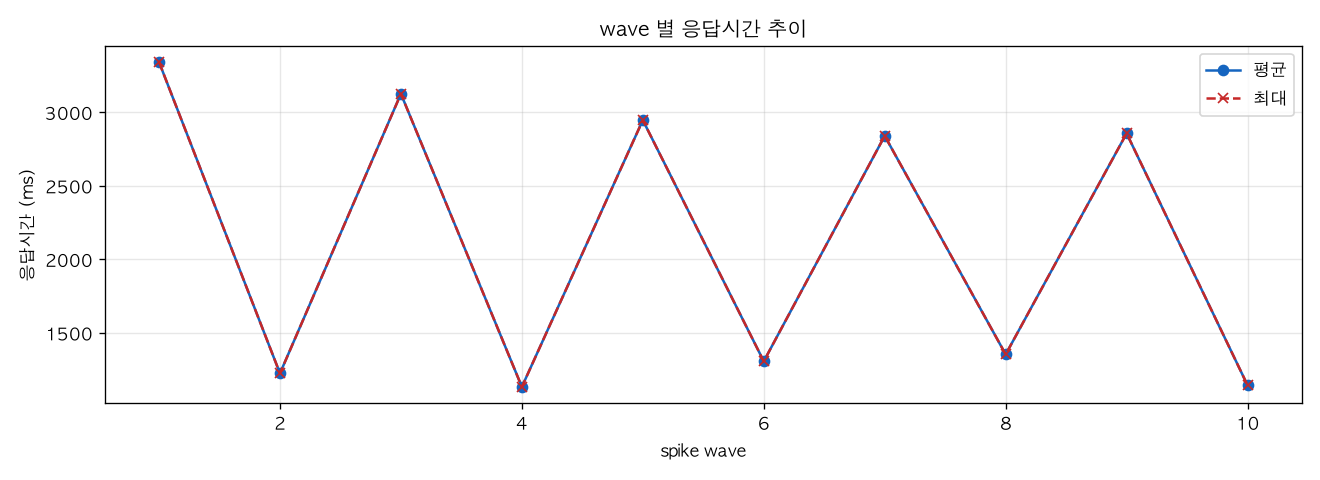 wave 별 응답시간 추이