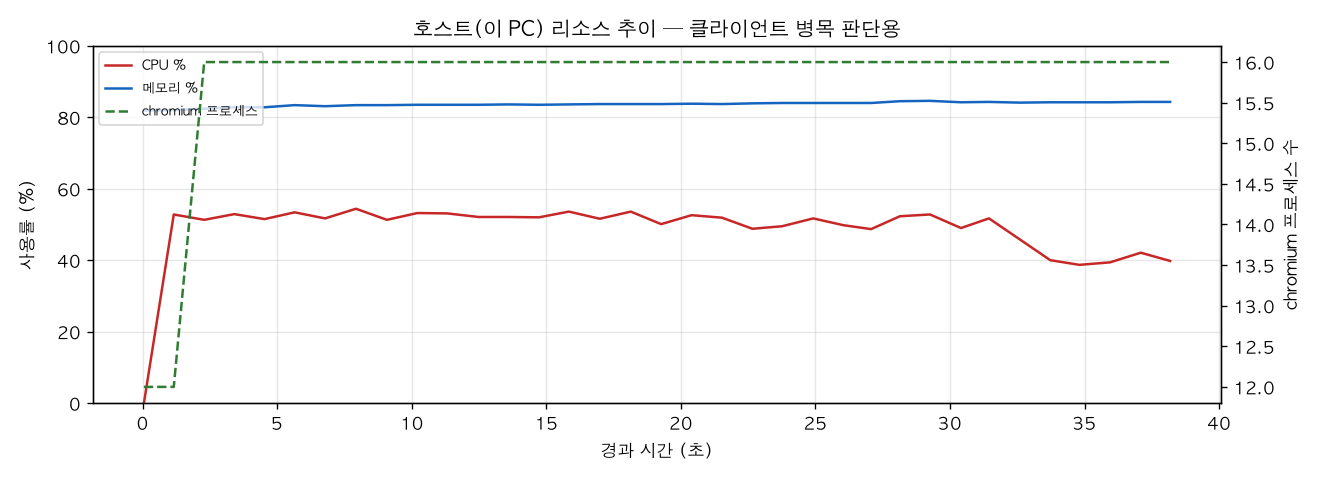 호스트(PC) 리소스 추이