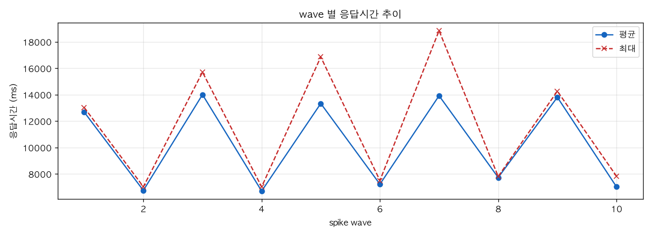 wave 별 응답시간 추이