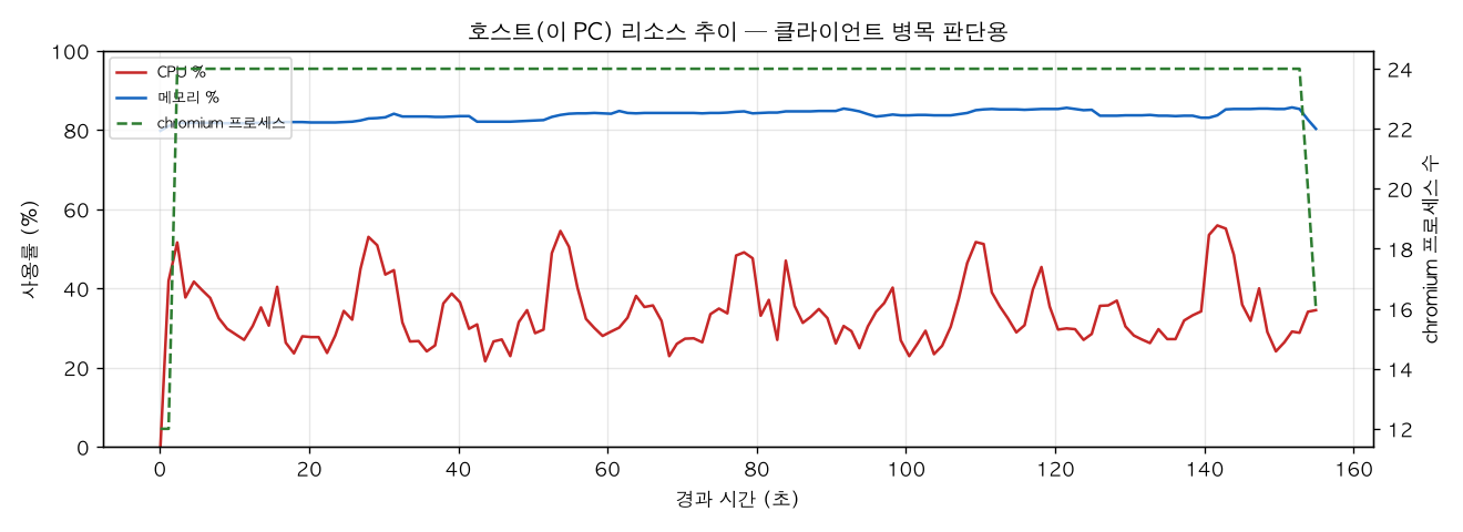 호스트(PC) 리소스 추이