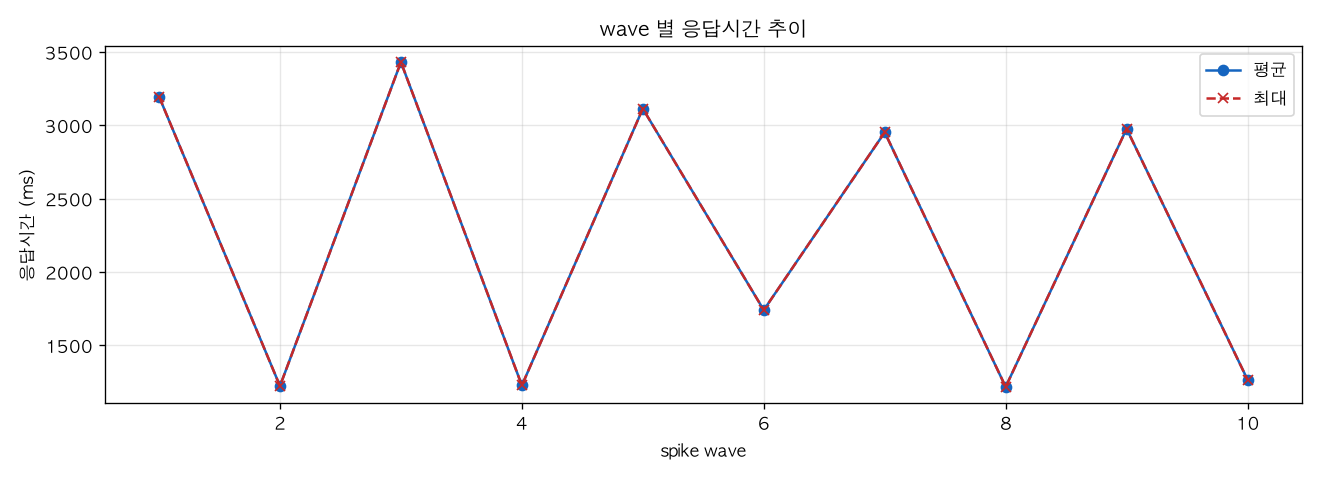 wave 별 응답시간 추이