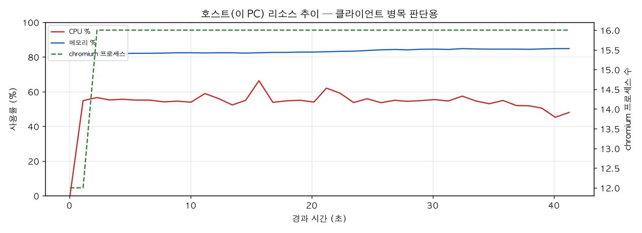 호스트(PC) 리소스 추이