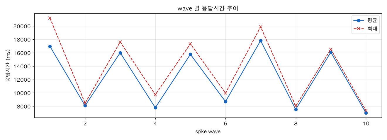 wave 별 응답시간 추이