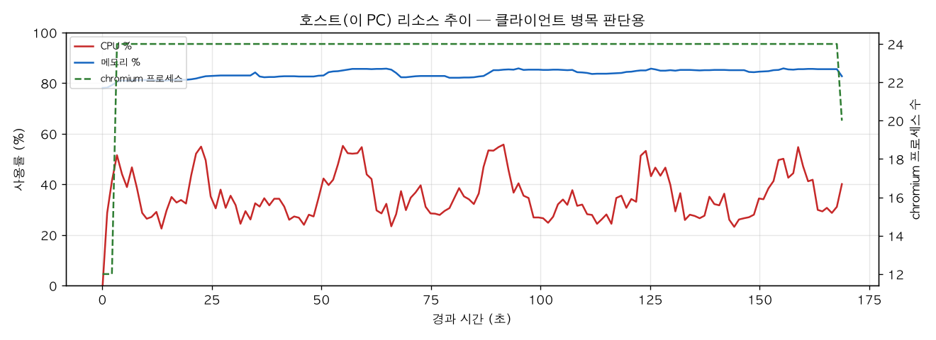 호스트(PC) 리소스 추이