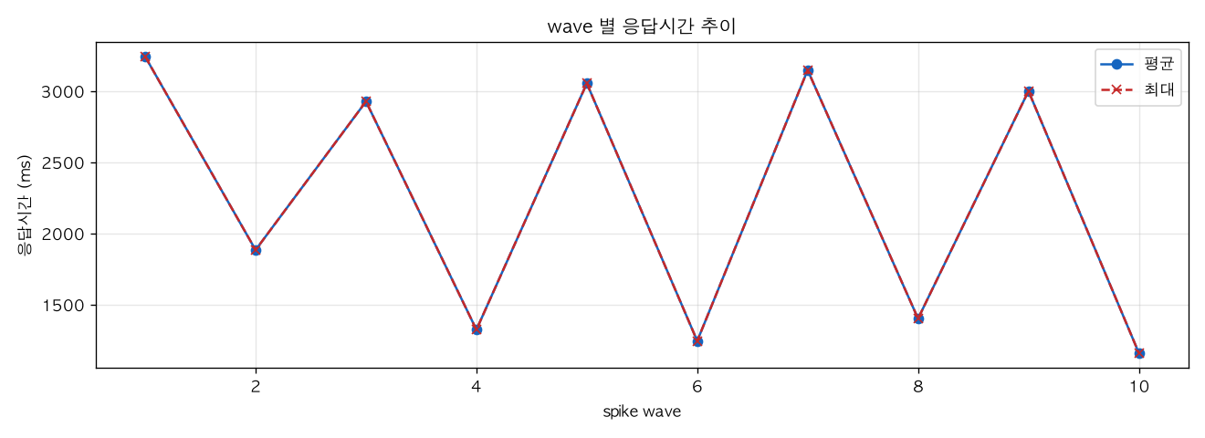 wave 별 응답시간 추이