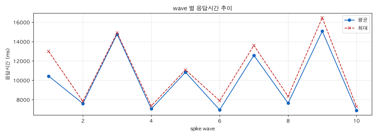 wave 별 응답시간 추이