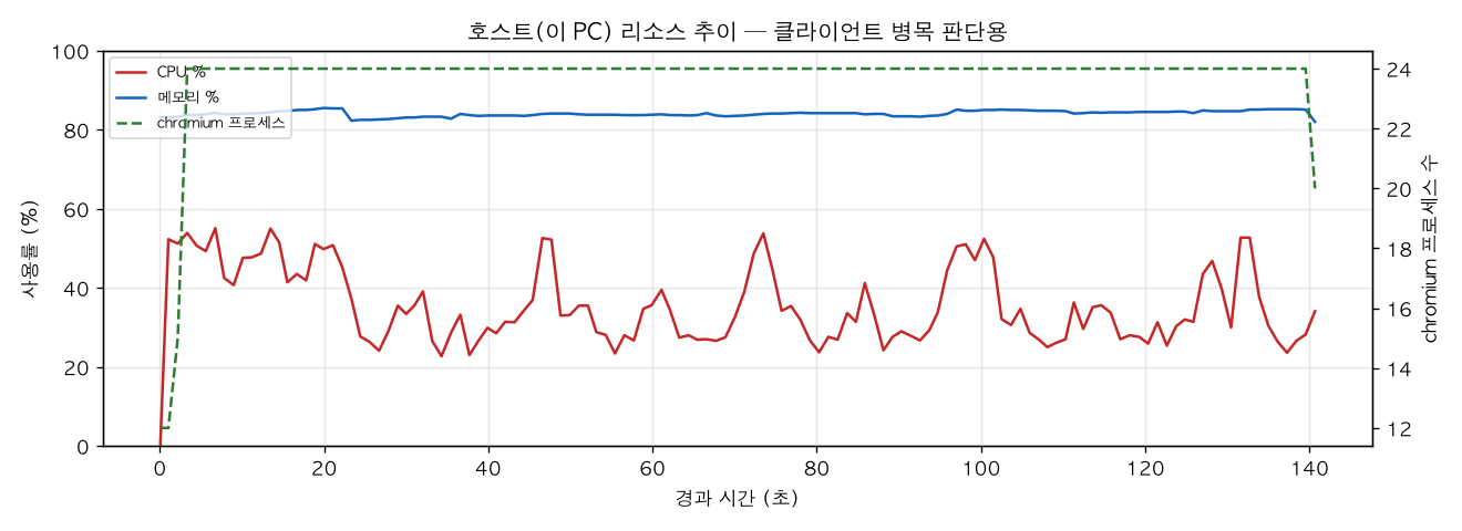 호스트(PC) 리소스 추이