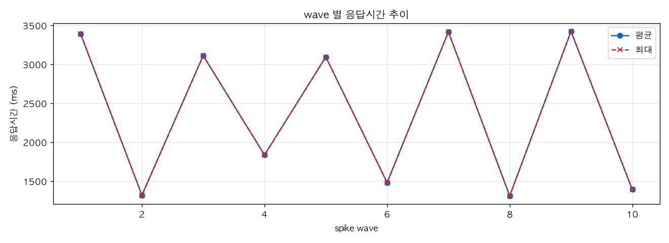 wave 별 응답시간 추이
