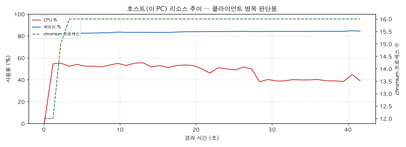 호스트(PC) 리소스 추이