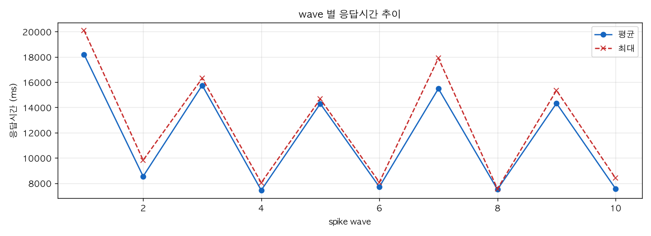 wave 별 응답시간 추이