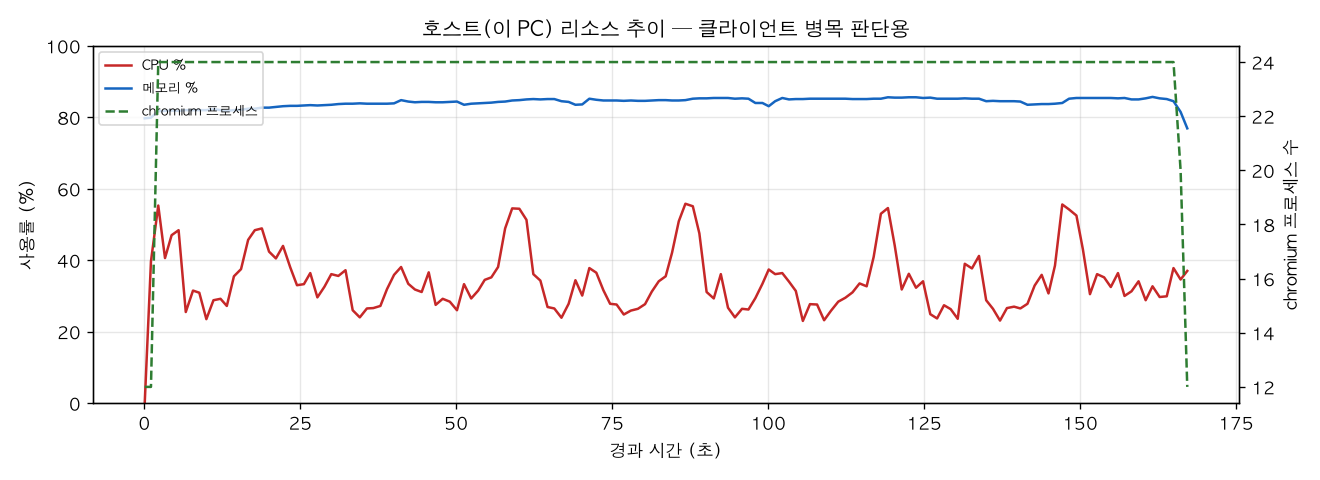 호스트(PC) 리소스 추이