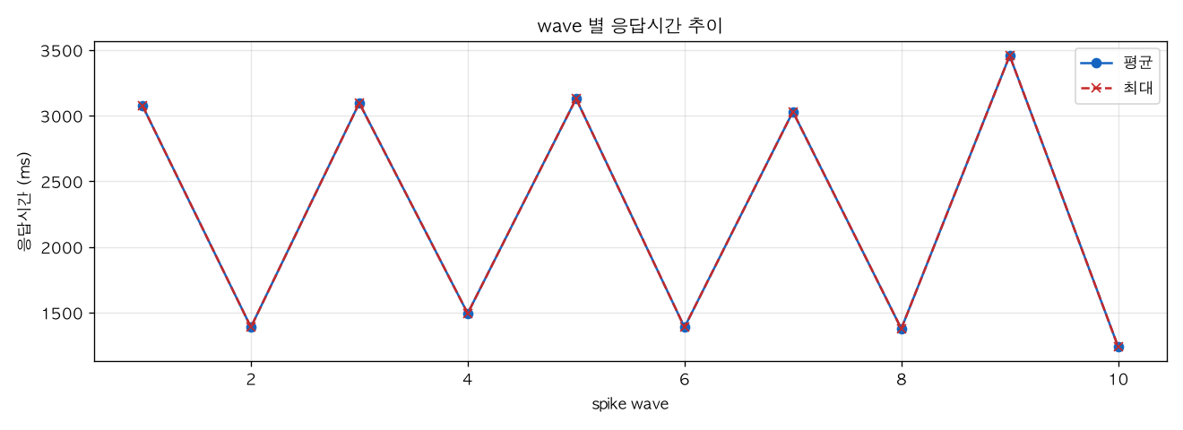 wave 별 응답시간 추이