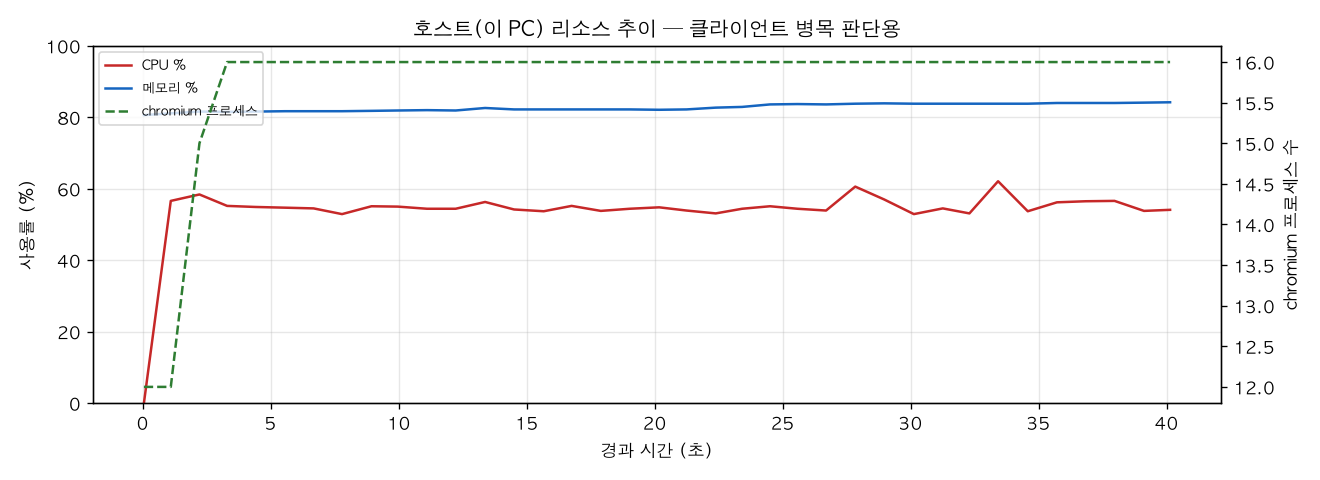 호스트(PC) 리소스 추이