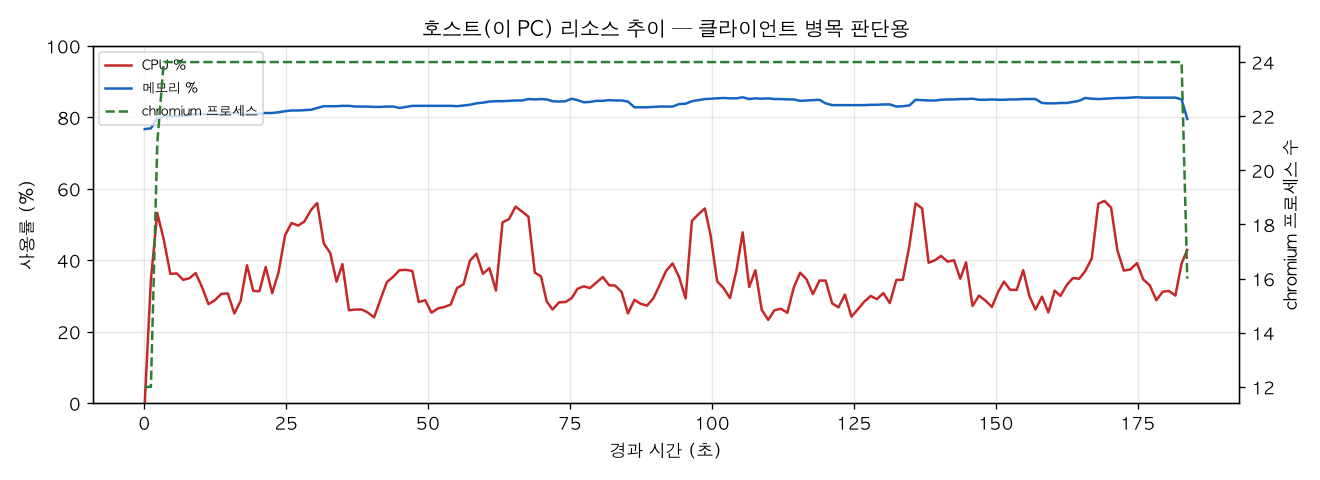 호스트(PC) 리소스 추이