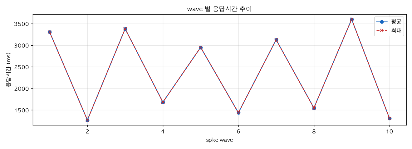 wave 별 응답시간 추이