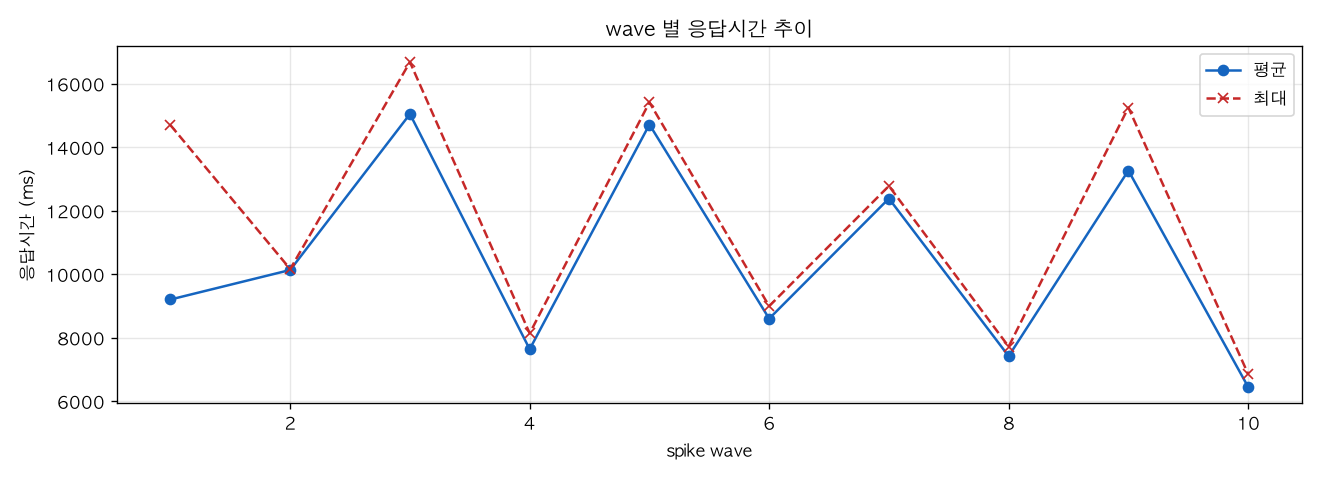 wave 별 응답시간 추이