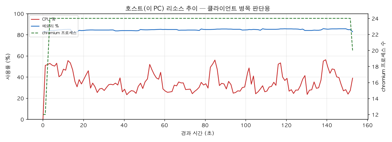 호스트(PC) 리소스 추이
