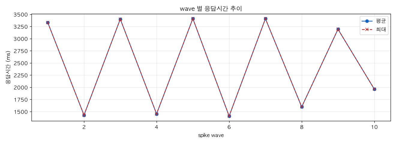 wave 별 응답시간 추이